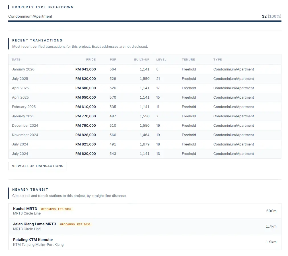 Market report recent transactions and nearby transit