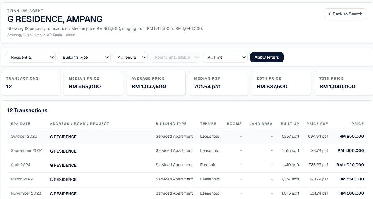 Property transaction summary and selected transaction records